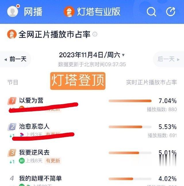 长月烬明男女主的现偶剧都开播了，目前白鹿的以爱为营先拔得头筹。 ​​​