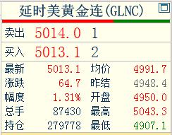 刚刚凌晨的钟声敲响了，
习惯性看眼国际金价走势。

国际金价报价5013.1美元