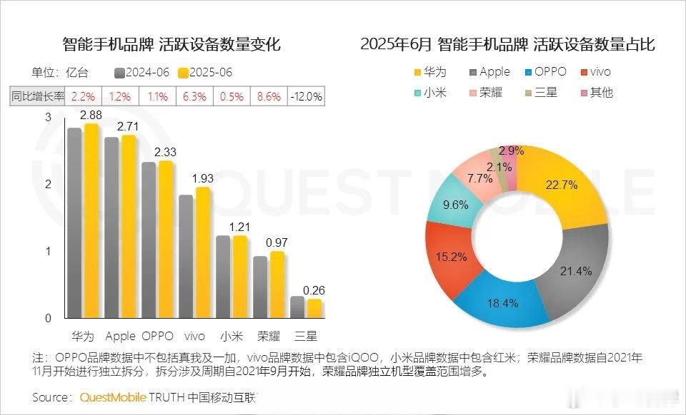 最新数据来了，华为活跃设备2.88亿台登顶，苹果2.71亿台紧跟其后，OPPO 