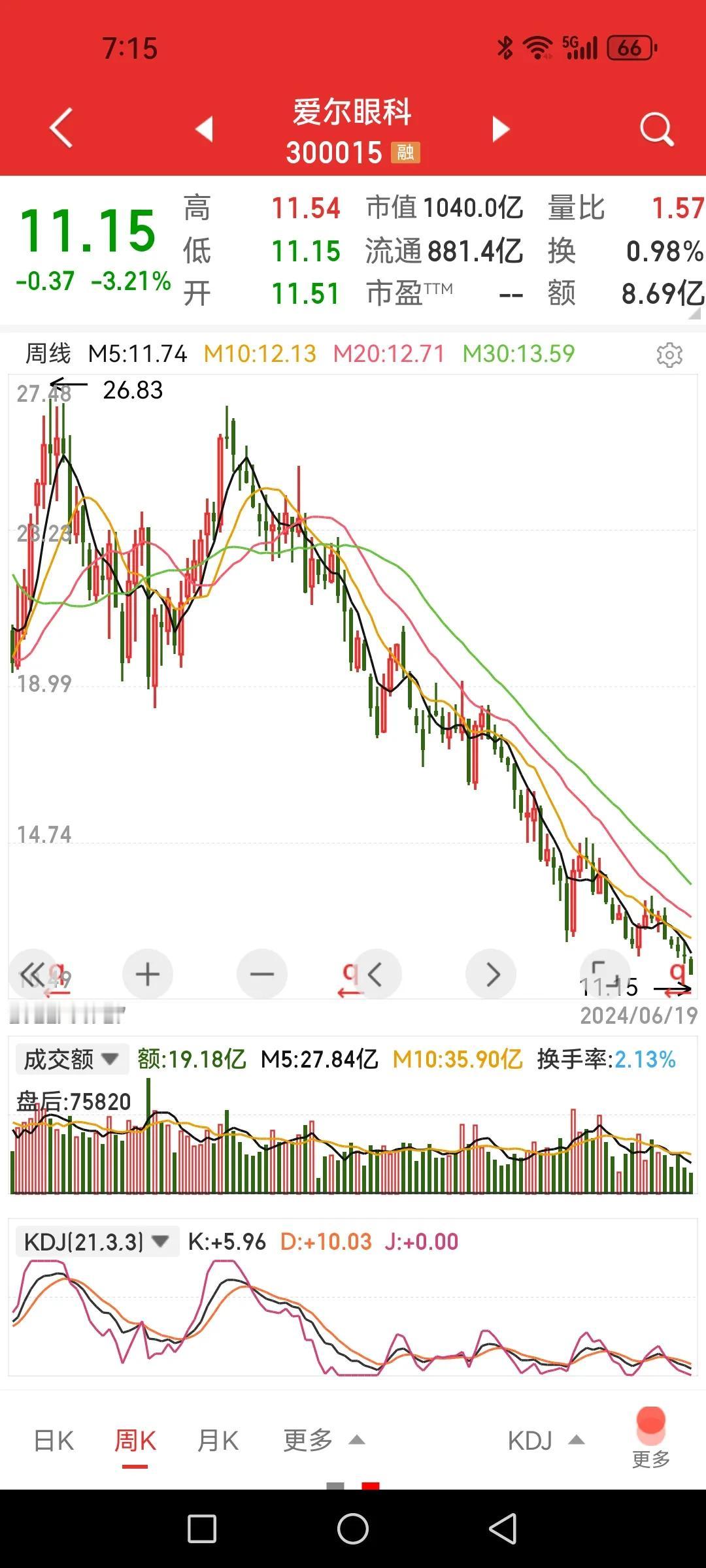 大消费板块除医药外别抄底？中国中免又创新低，最大跌幅到达83%，看着都替人蛋痛。