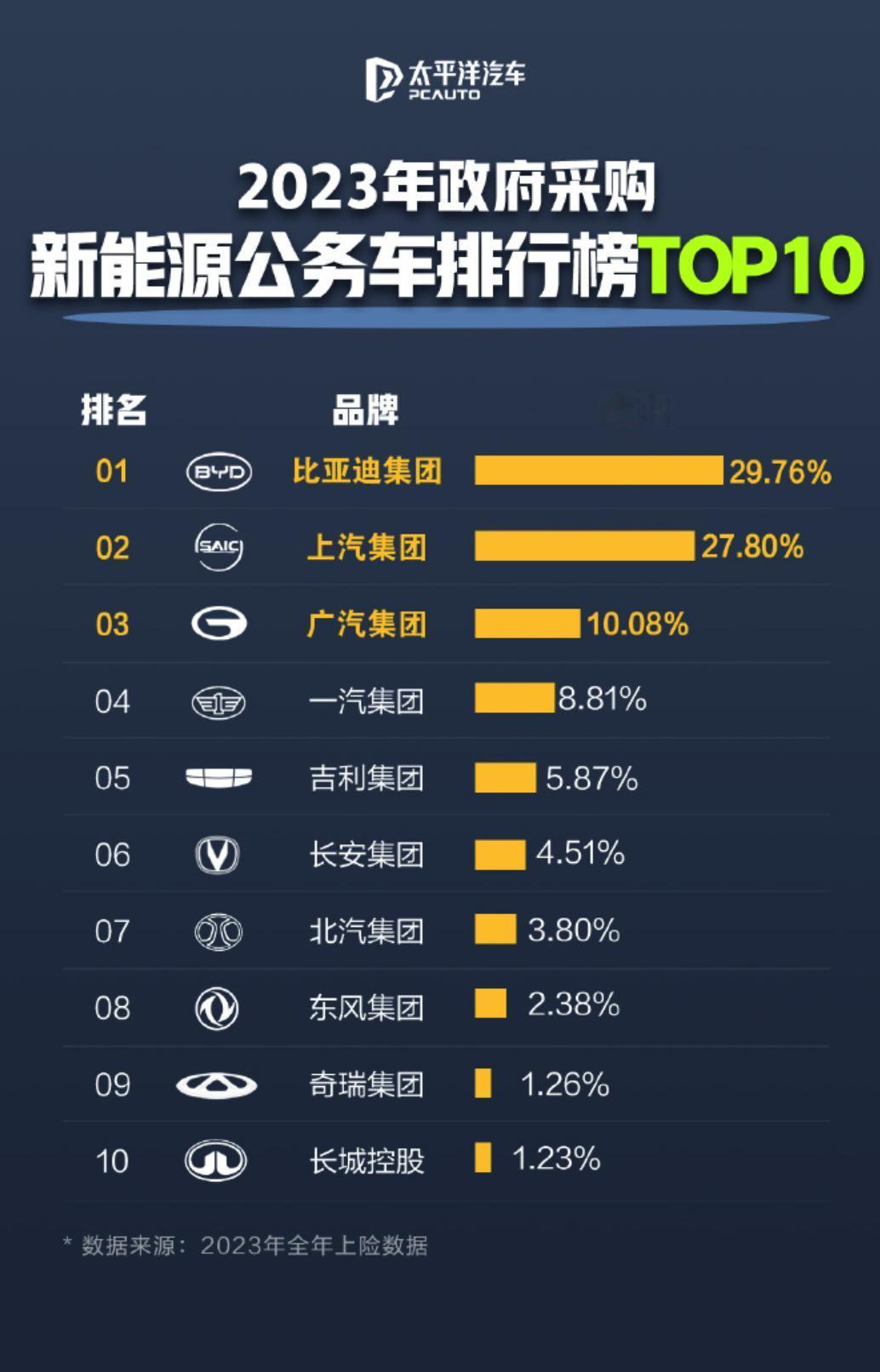 比亚迪长期稳居榜首
成为新能源公务车政府采购首选
