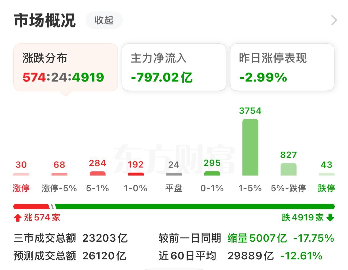 周二收盘，想必大家心情都很崩溃了！昨夜美股创新高我们装没看见，隔壁市场大跌我们却