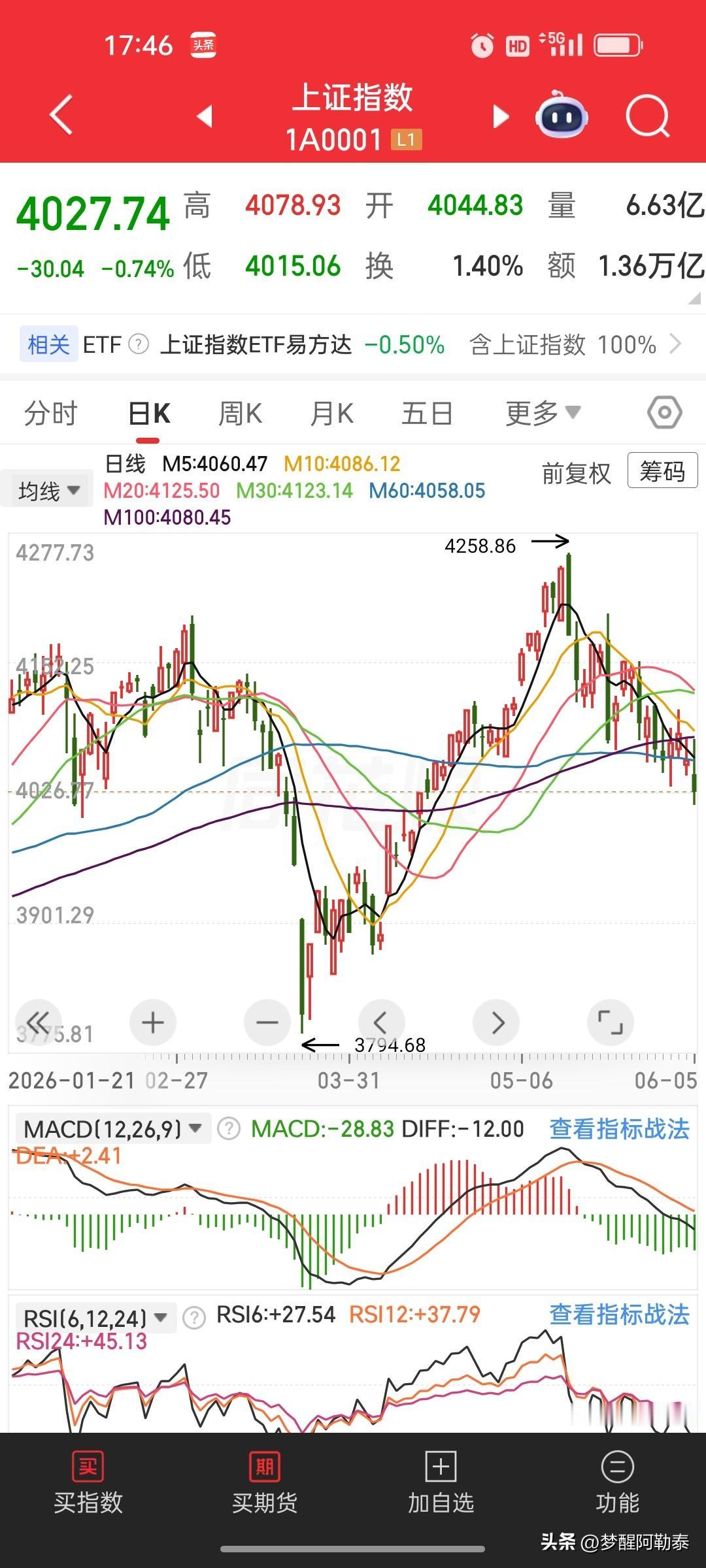 现在空仓的朋友，可能今年是最大的赢家。

为什么？你看这一段。科技股在高位反复震