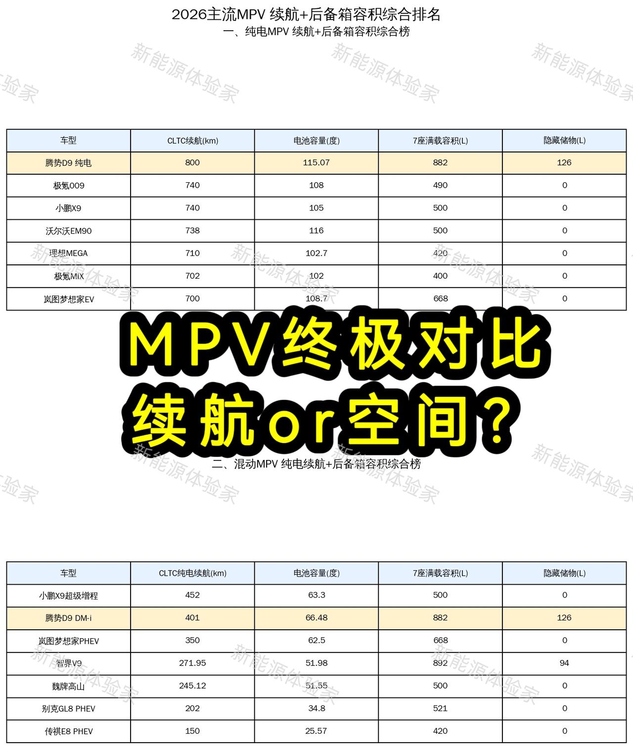 MPV两大阵营榜单出炉！纯电/混动续航+MPV两大阵营榜单出炉！纯电/混动续航+