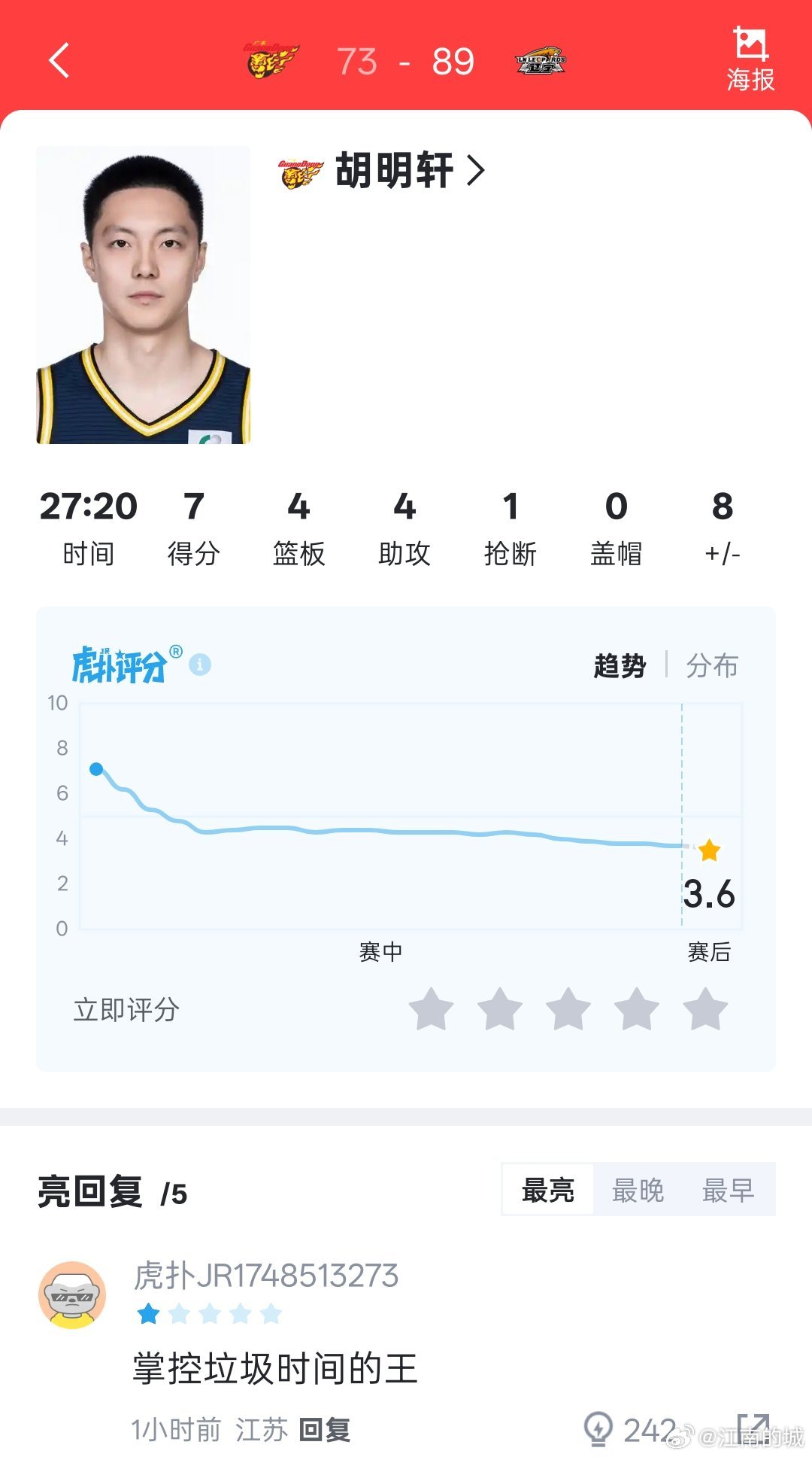 广东东阳光男篮当家后卫胡明轩此役对阵辽宁本钢，个人得到7分4篮板4助攻，这显然不