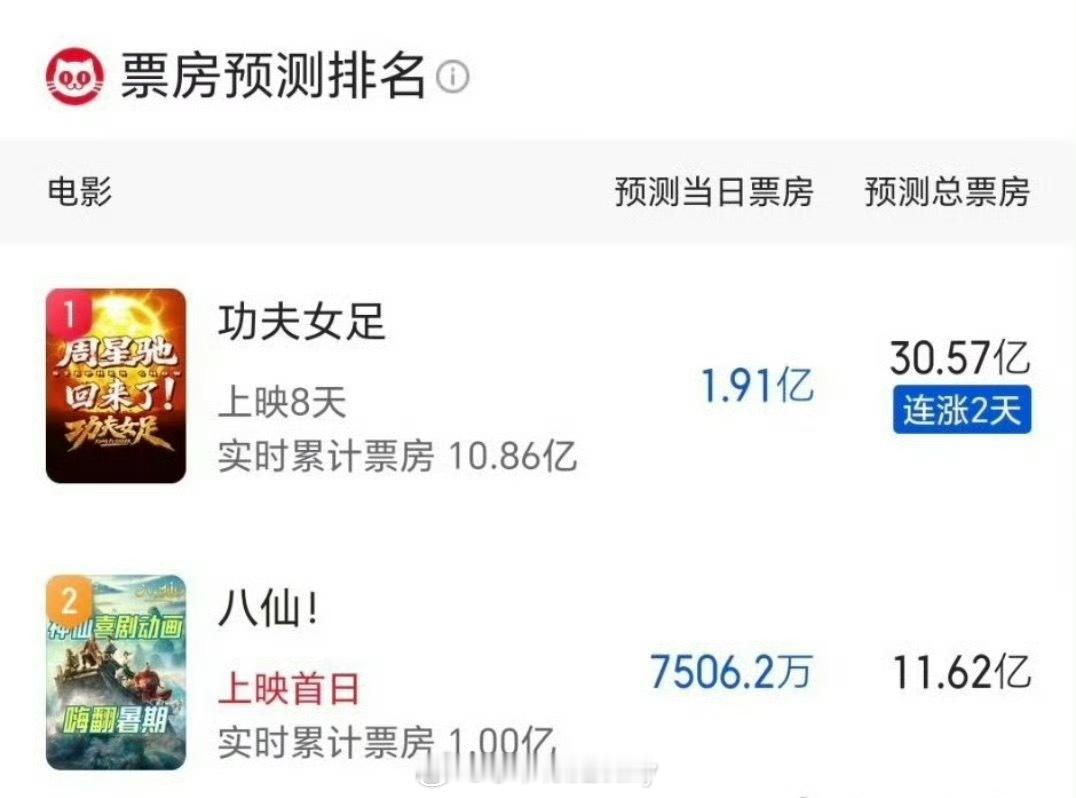 我滴个乖乖，功夫女足预测票房都涨到30亿了八仙预测票房11亿，也不错了 