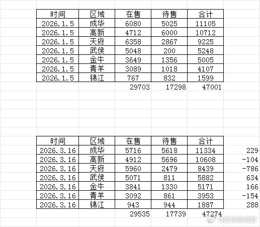 主城区的新房在售和待售数据情况（数据来源房小团）1.5-3.16日数据，逐步降到