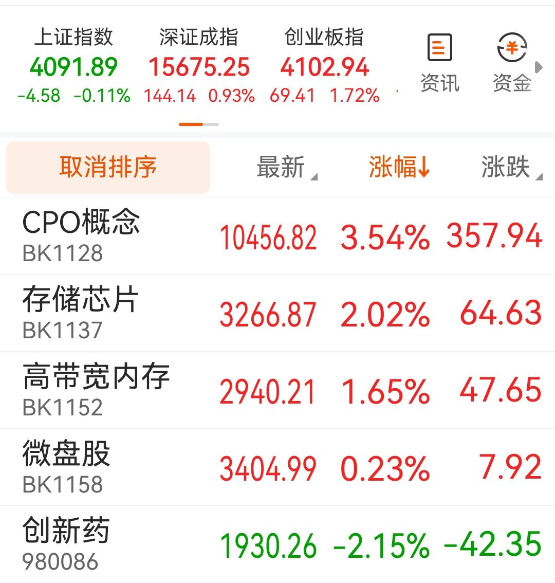 科技板块和微盘股高低切换正在进行中，今天的科技板块虽然还是强势，但是手上有一些低