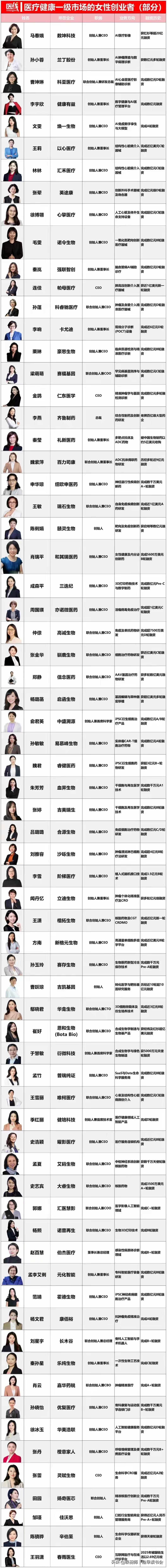 医疗圈“她力量”：70位女性拿下近百亿融资

2026年妇女节，一组数据震动创投