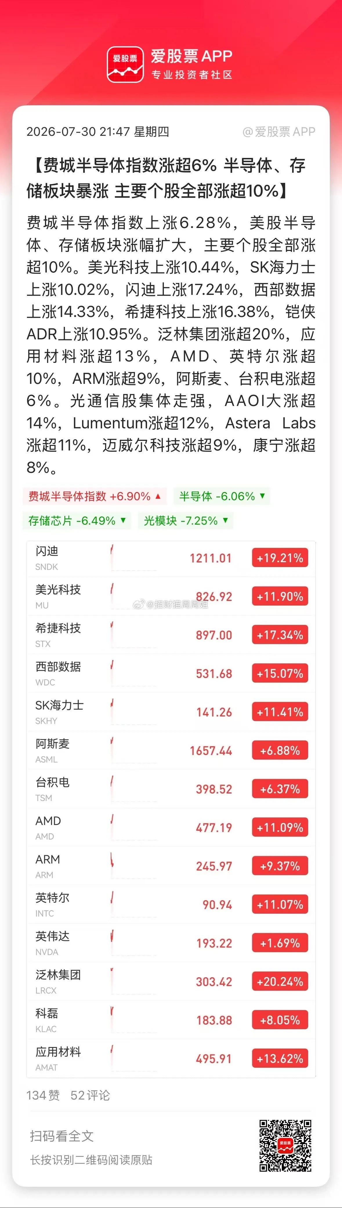 今晚美股硬科技涨疯了，费城半导体指数暴涨8%，存储芯片股全部大涨12%以上！其中