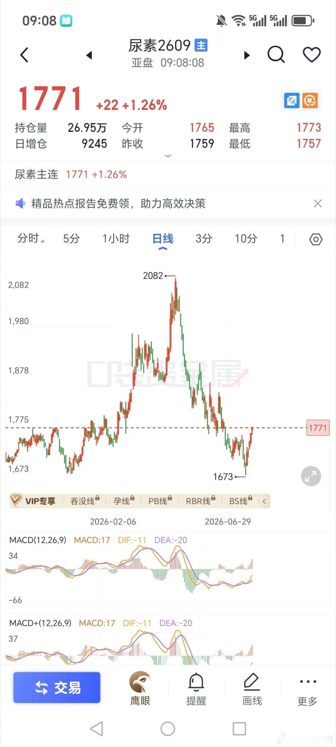 尿素稳了，应该是没低点了。等回调再说 