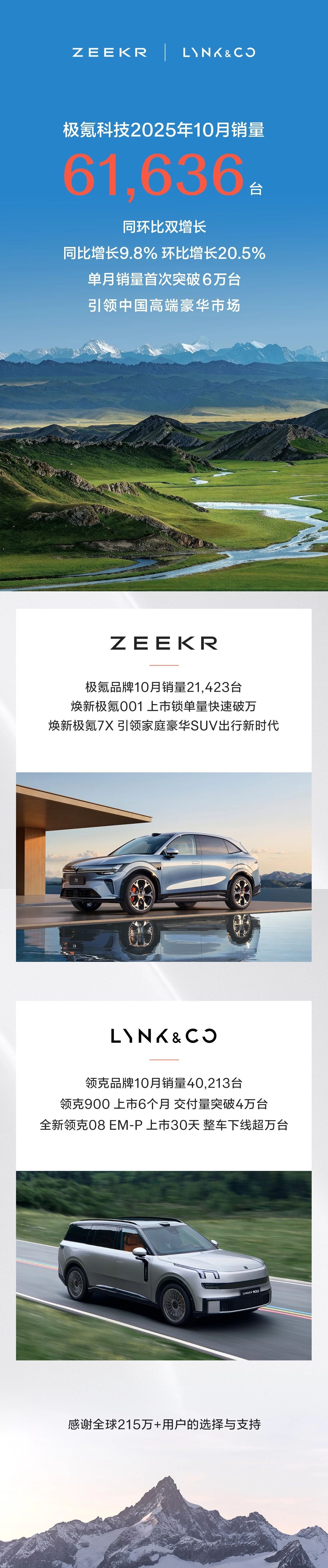 极氪科技10月销量61,636台，单月销量首次突破6万台！其中，极氪品牌2142