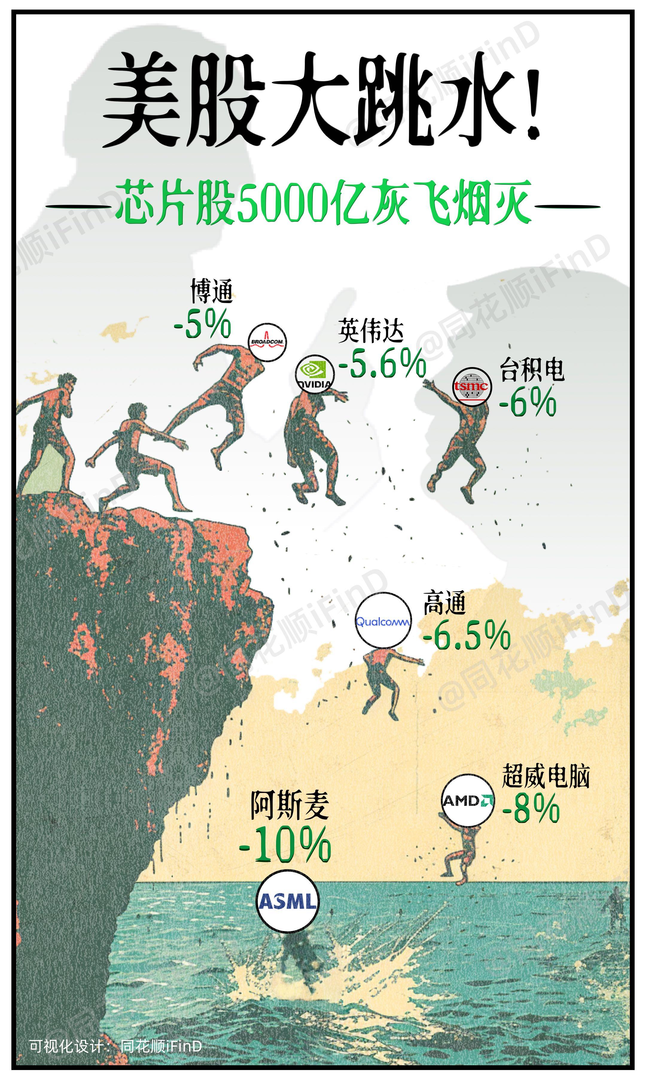 漫说财经27期｜美股大跳水！美国芯片股集体重挫，英伟达股价大跌超5%！