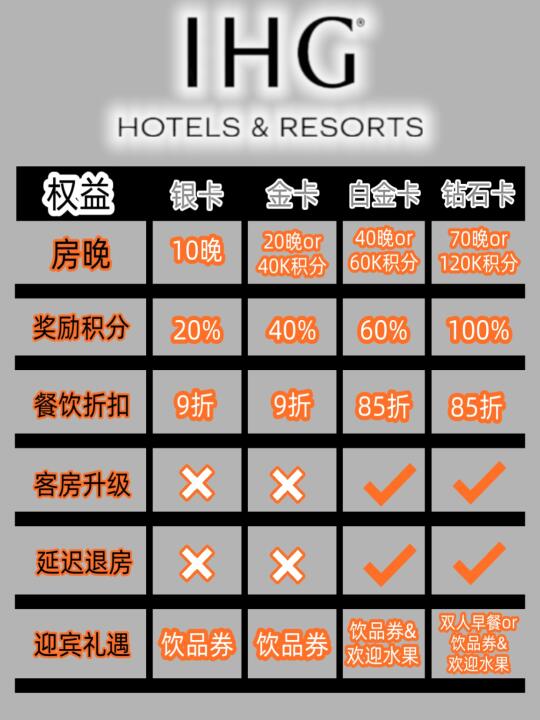 IHG洲际会员权益｜只需1️⃣张图片