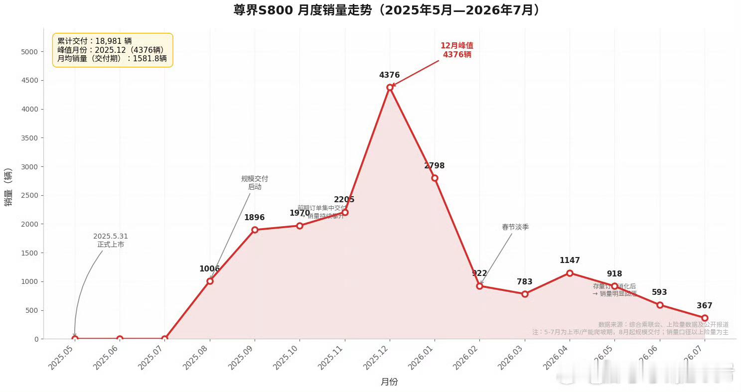 尊界销量暴跌90%估计现在还有很多人在等待尊界MPV呢吧 ​​​