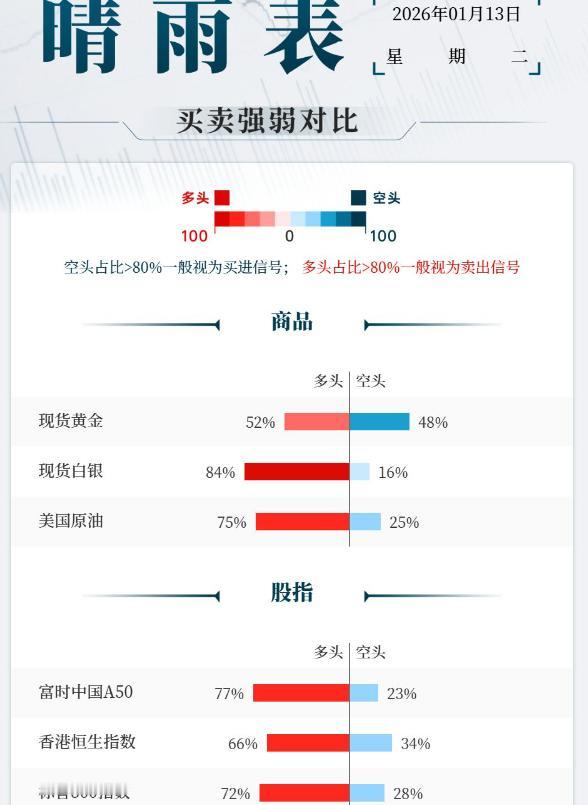 美股三大股指小幅收涨，
几乎摆脱了美联储遭调查事件的影响。
今晚将公布美国12月