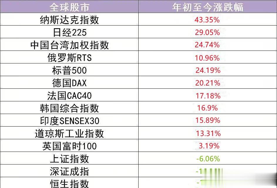 更新全球股市年初至今涨跌幅，截止2013年12月20日！

补充创业板年初至今跌