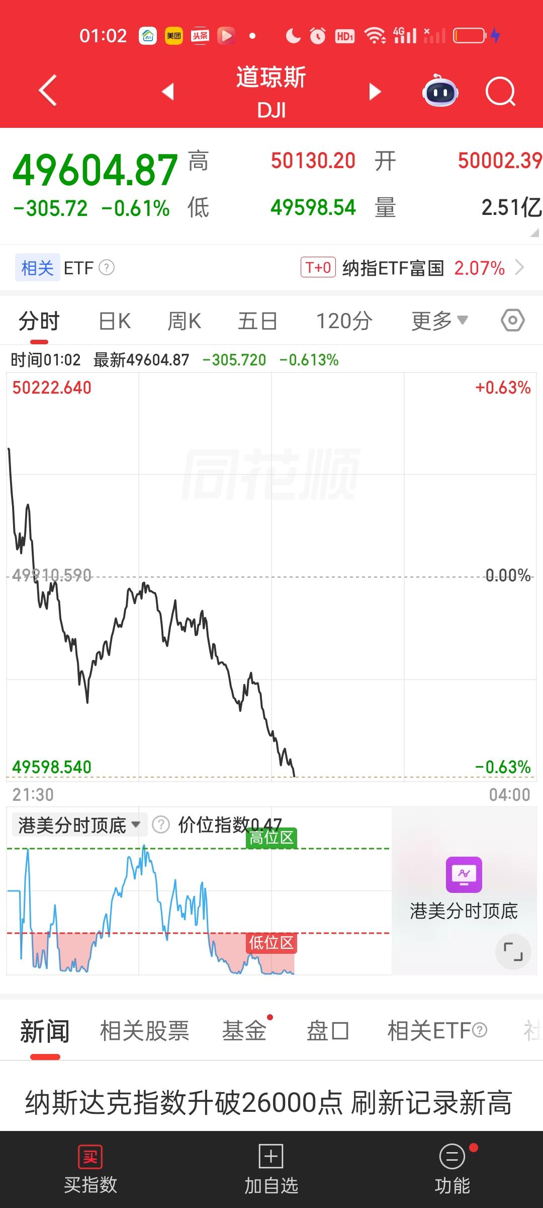 从此刻美股以及外围的走势来看，明天的大盘并不乐观。尽管纳指和标普500开盘再次创