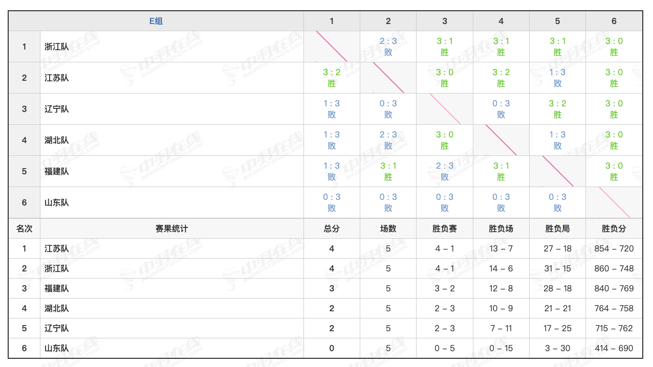 成年女团小组赛全部结束，半决赛：江苏 vs 四川北京 vs 浙江