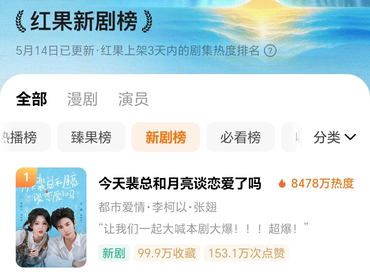 张翅和李柯以双顶开出了8400的热度，全靠俩人的剧盘。《今天裴总和月亮谈恋爱了吗
