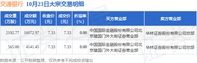 10月23日交通银行发生2笔大宗交易 成交金额2.02亿元