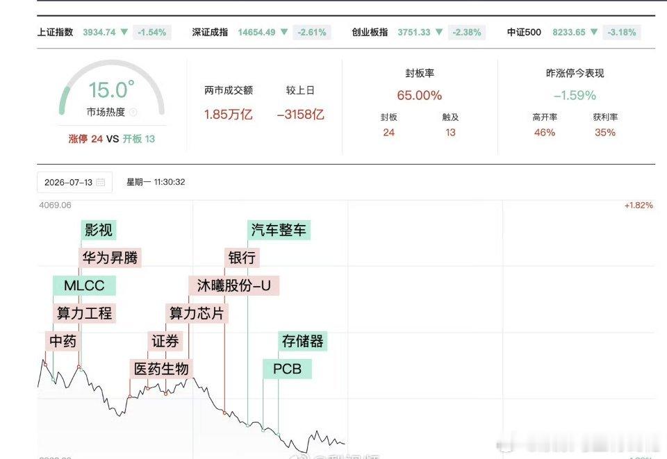 【A股半日缩量3158亿】7月13日，市场早盘震荡下跌，三大指数集体调整，科创5