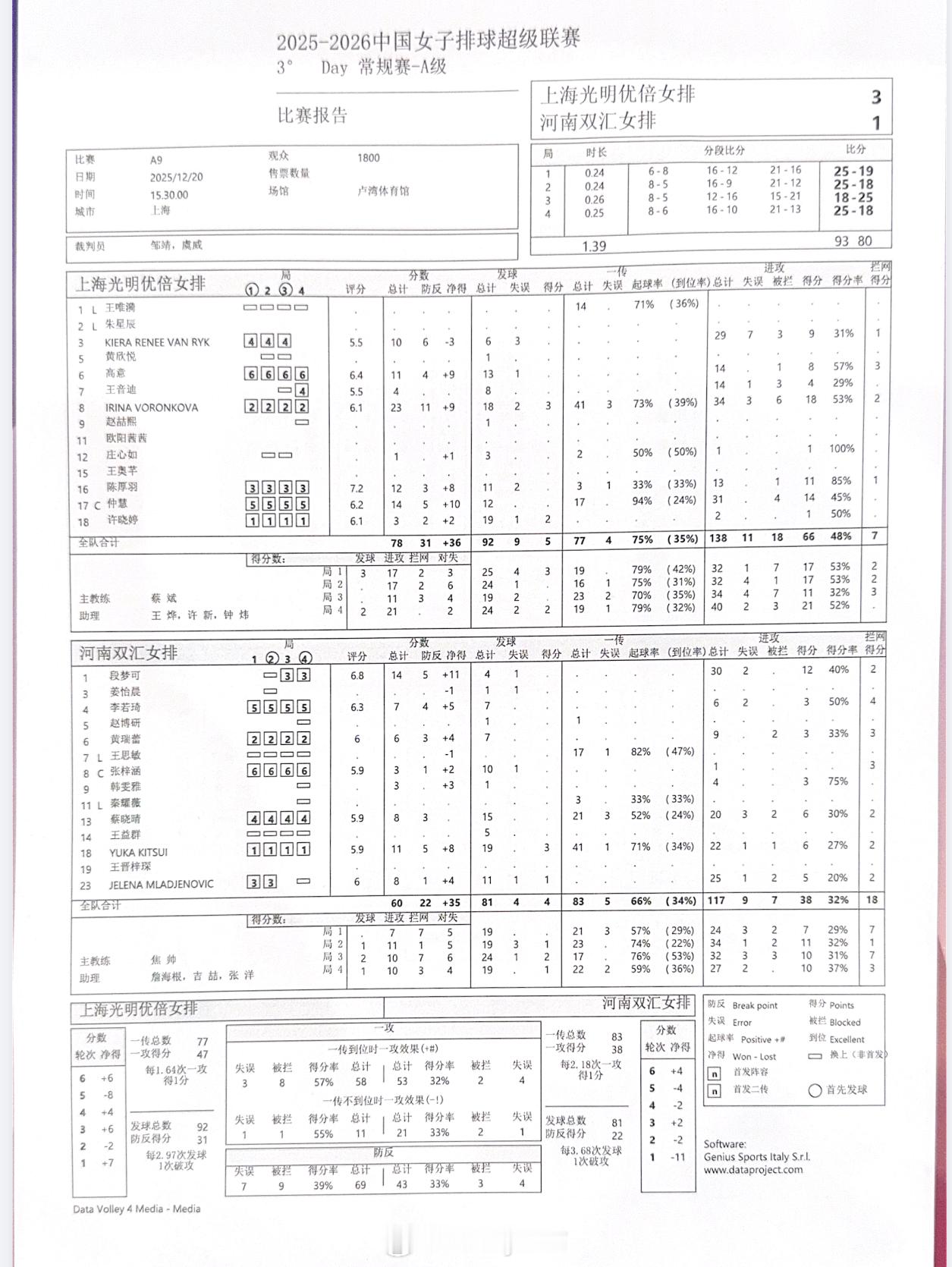 【技术统计】上海女排3比1河南女排（25-19 25-18 18-25 25-1
