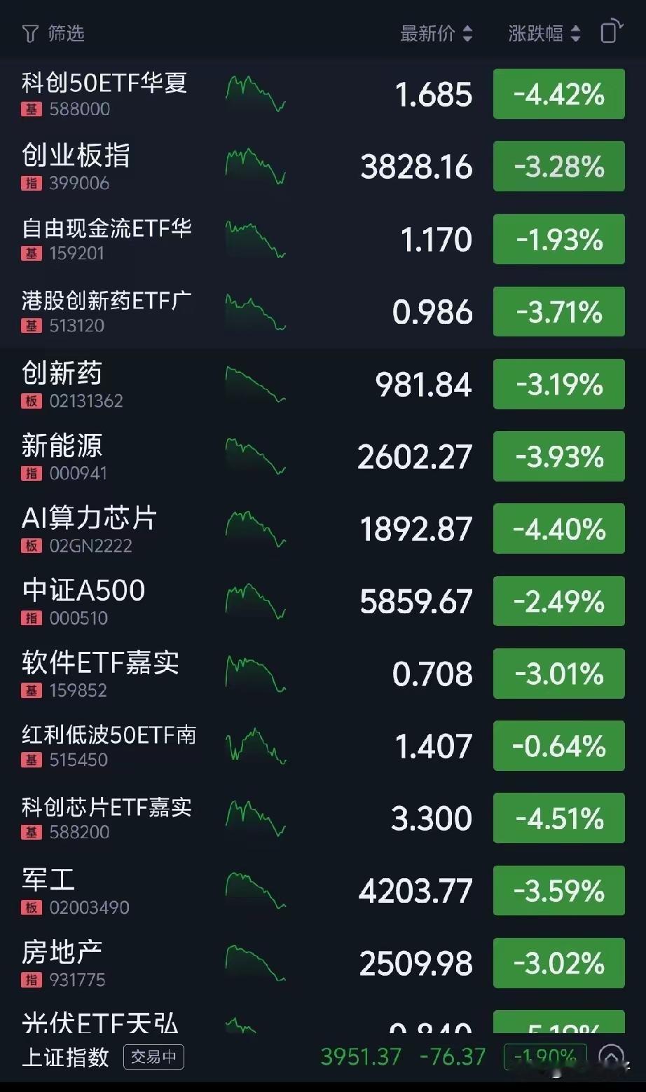 今天这行情，跌得人有点懵。双创跌、恒生科技跌，这些早有心理准备，可医药跌成这样，