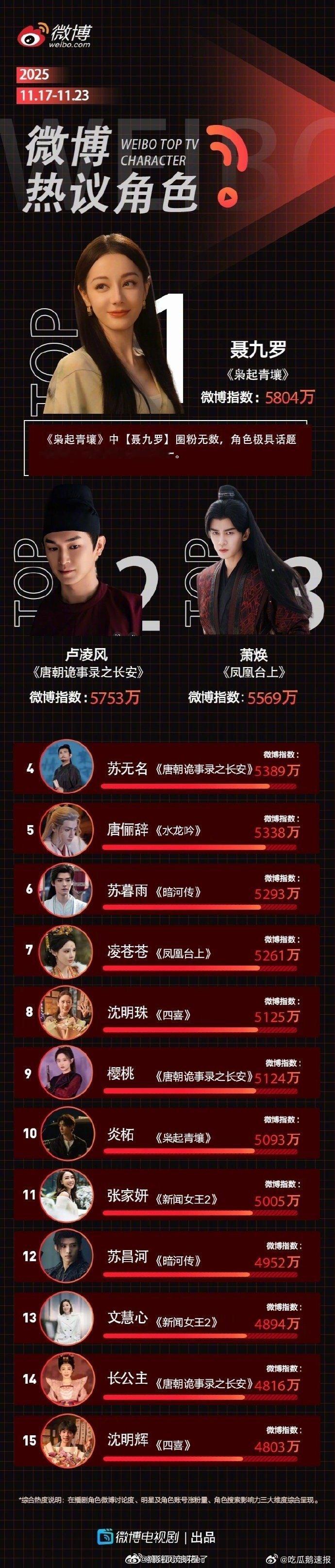 迪丽热巴枭起青壤横扫一周电视剧榜单迪丽热巴枭起青壤横扫电视剧榜单 《枭起青壤》热