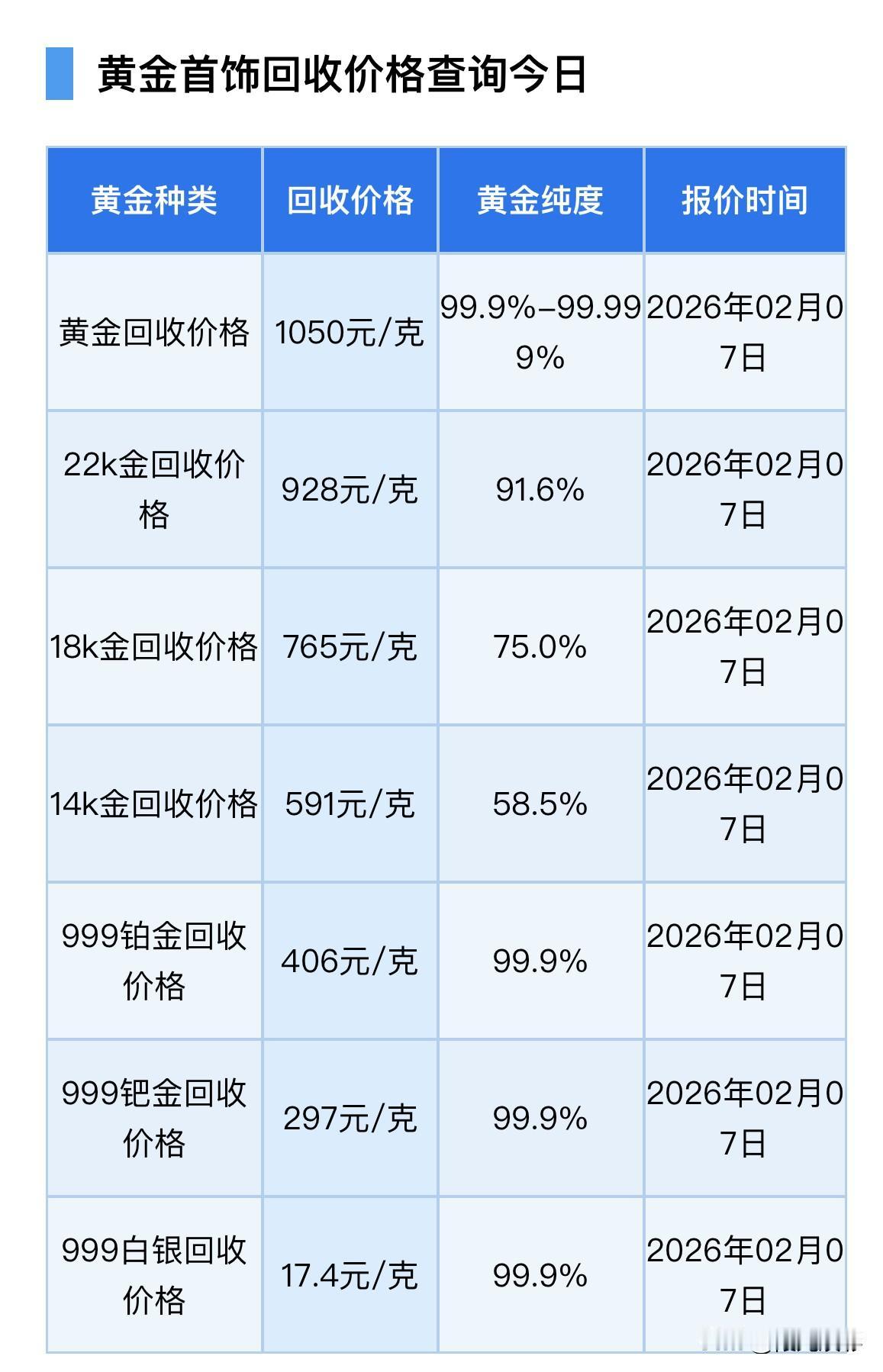 今日金价！以及黄金剧烈波动背后逻辑分析！
以及黄金、铂金、钯金、白银回收价格可以