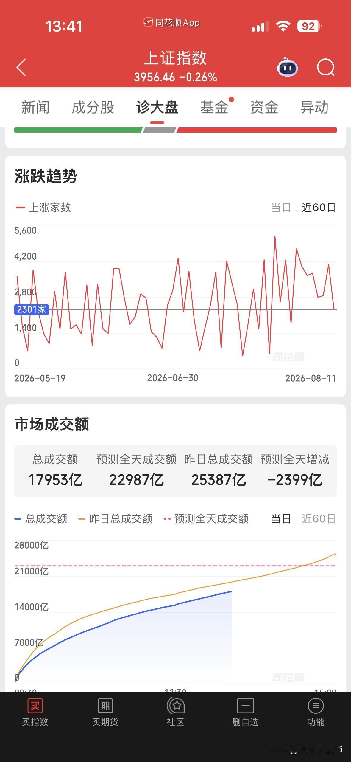 上涨就有人抛，这种走势说明上周五科技主力大量出逃，队长在这几天科技上涨的时候卖出