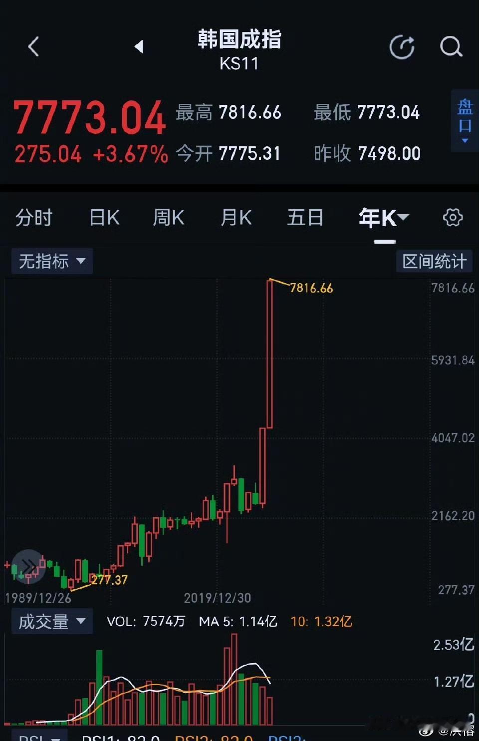 韩国股市继续高歌猛进，按理可以消除一点点我们监管层的上涨焦虑。
但，这让一些专家