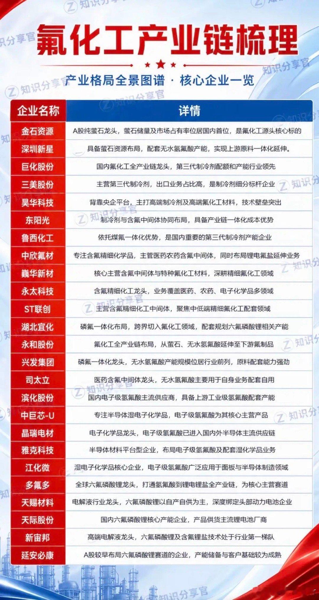氟化工——产业链梳理！氟化工行业一直被资本市场重点关注。诸如氢氟酸、六氟磷酸锂等