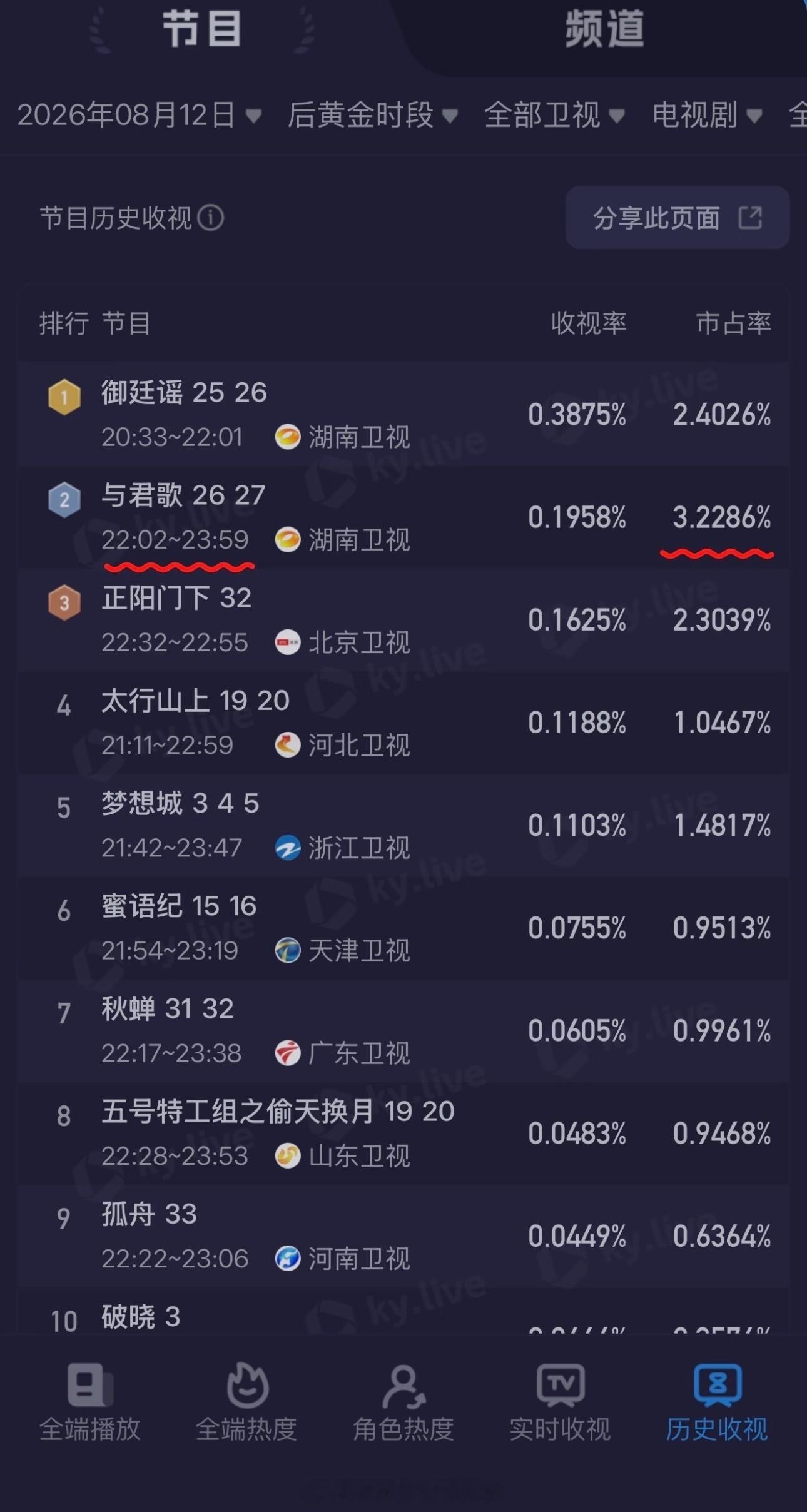 成毅《与君歌》第27轮重播，第13日市占率TOP非黄金档时段，市占率稳居前排，成