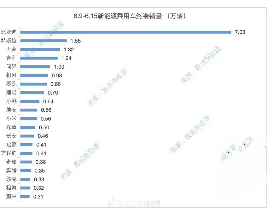 上周新势力交付销量，问界登顶第一，小米SU7产能分给了YU7：问界1.00万，+