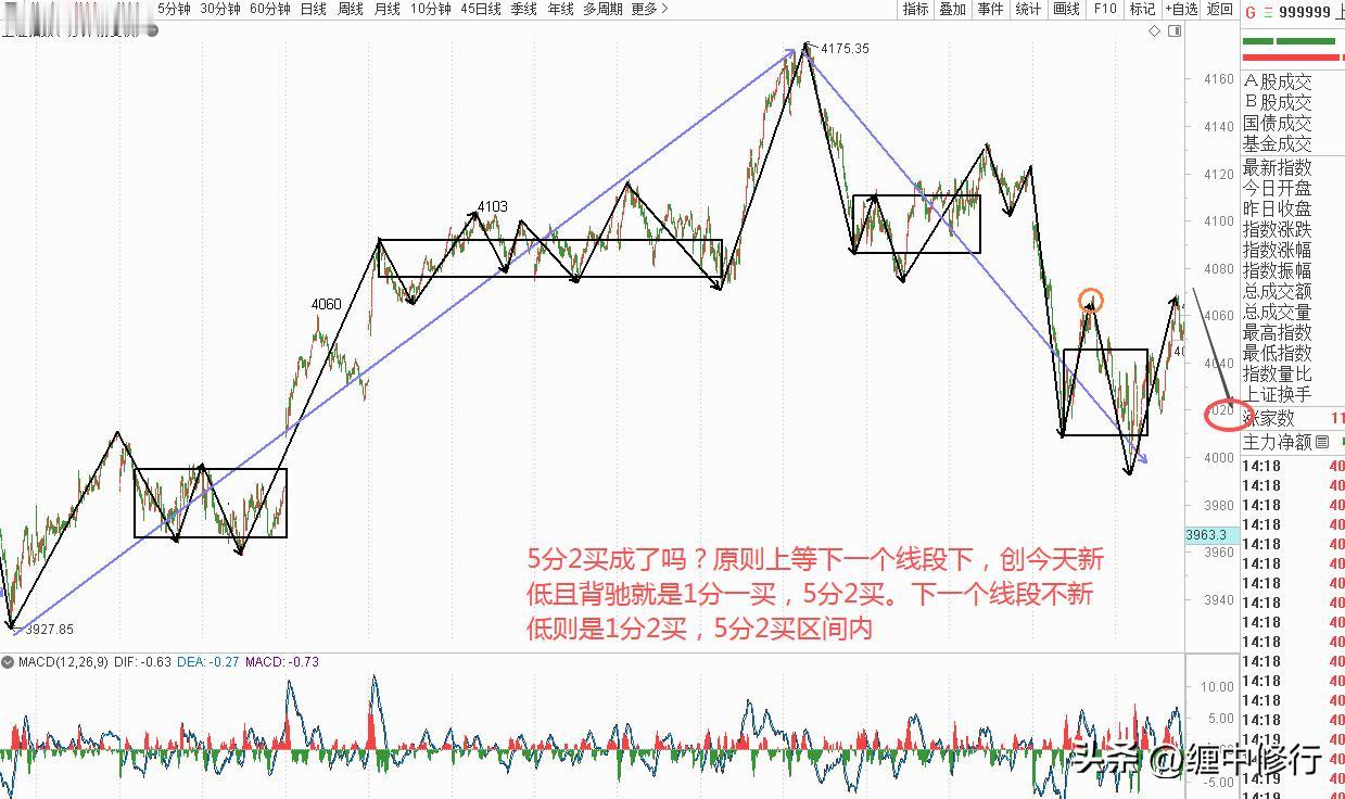 上证5分2买是不是已经形成？原则上等下一个线段确认