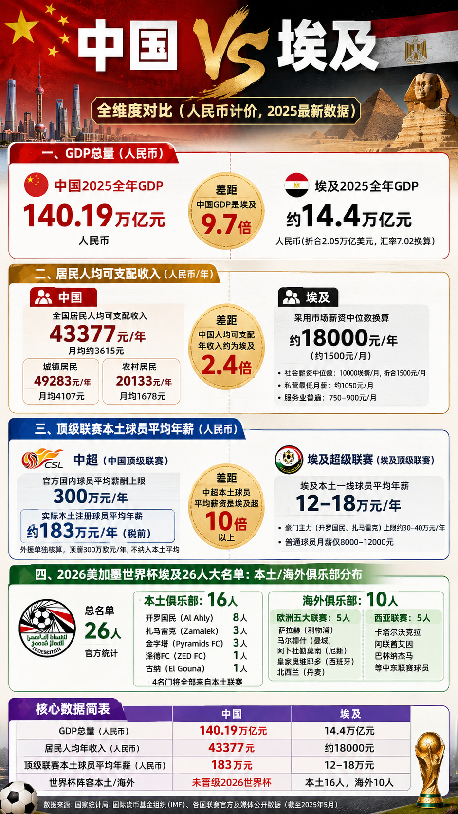 阿根廷vs埃及埃及让人眼前一亮。本次我以为埃及也和非洲其他球队一样球员都在欧洲。