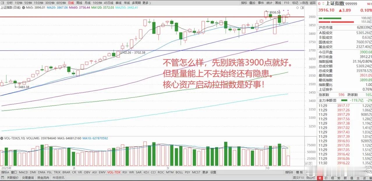 A股核心资产护盘指数，上证指数仍然坚守3900点，只要守住就是胜利！ 1、关税战