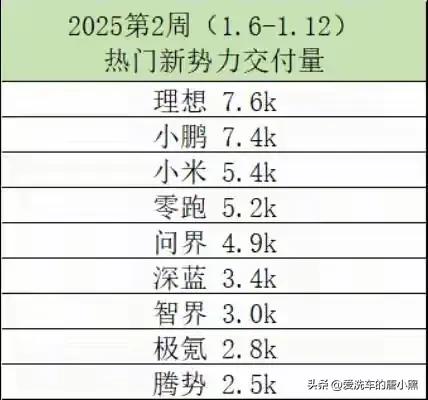 2025第二周新势力交付量来了，真是离谱了！理想还是超越了小鹏重回巅峰第一宝座，