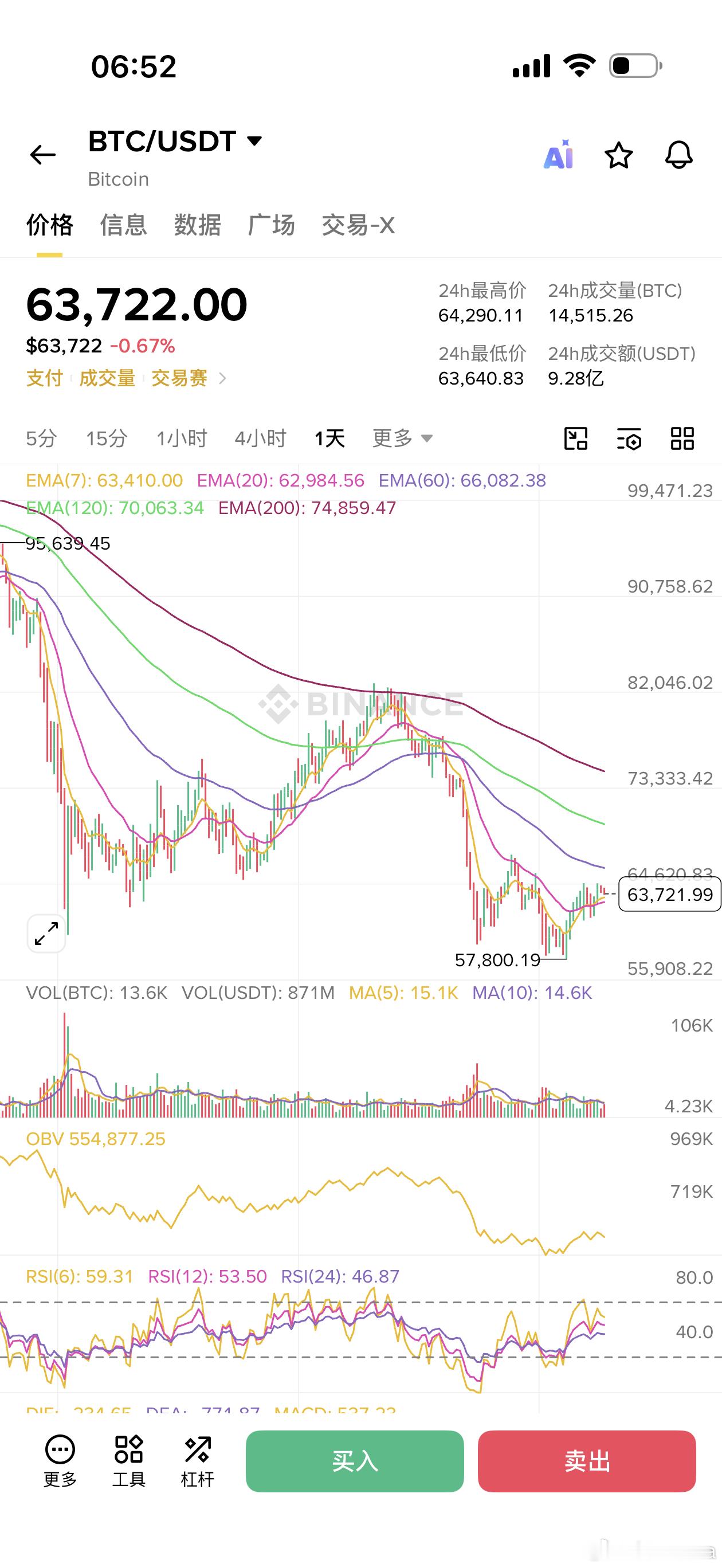 从3月份到现在，btc的oi上涨25%，多空比从2.3回落到1.3，价格下跌明显