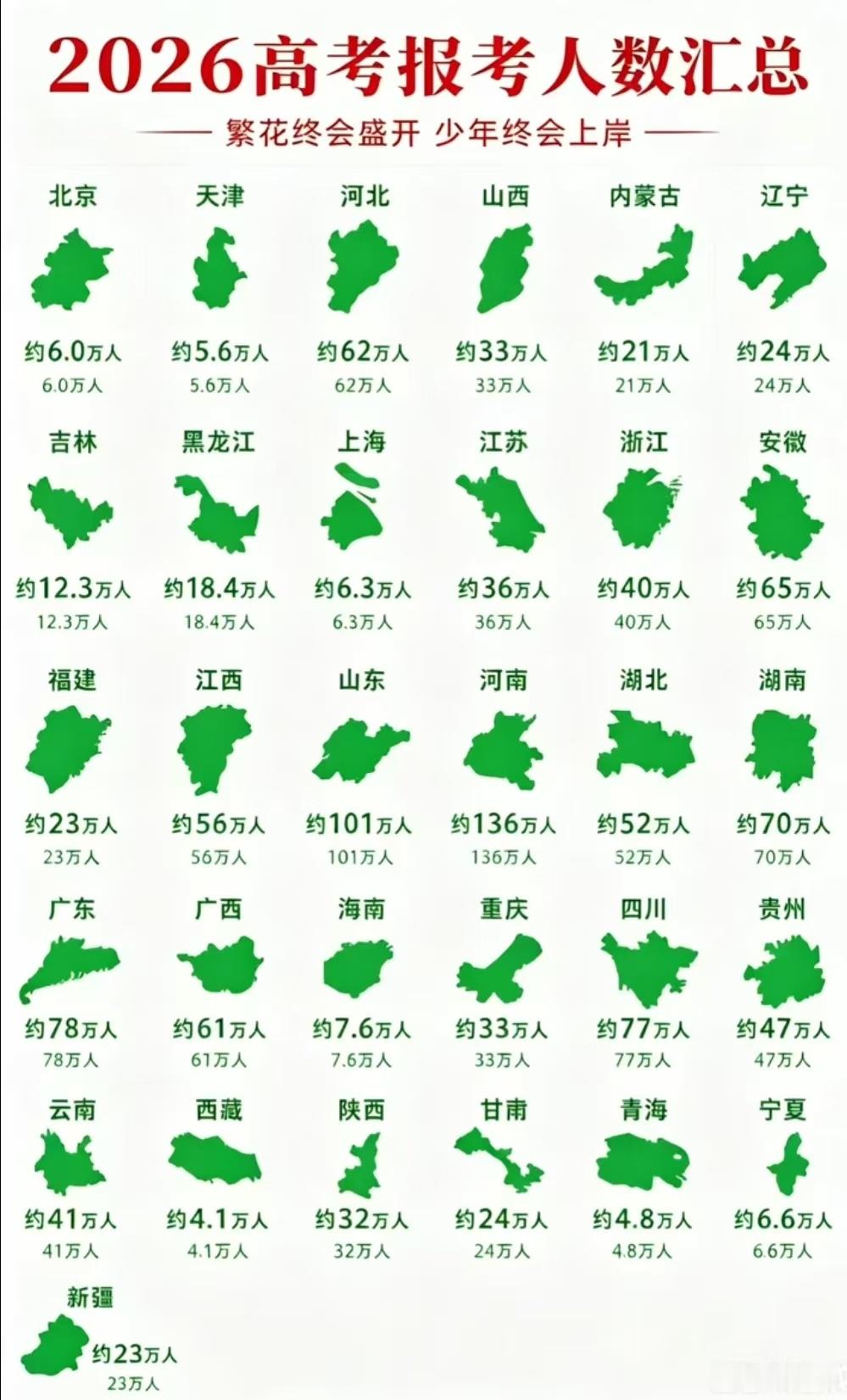 2026高考报考人数汇总