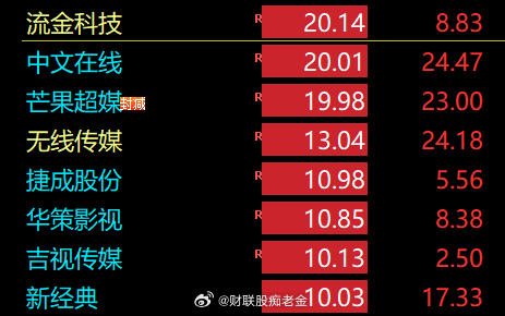 影视、传媒板块午后爆发，国内首部AI超写实院线电影《三星堆：未来往事》定档10月