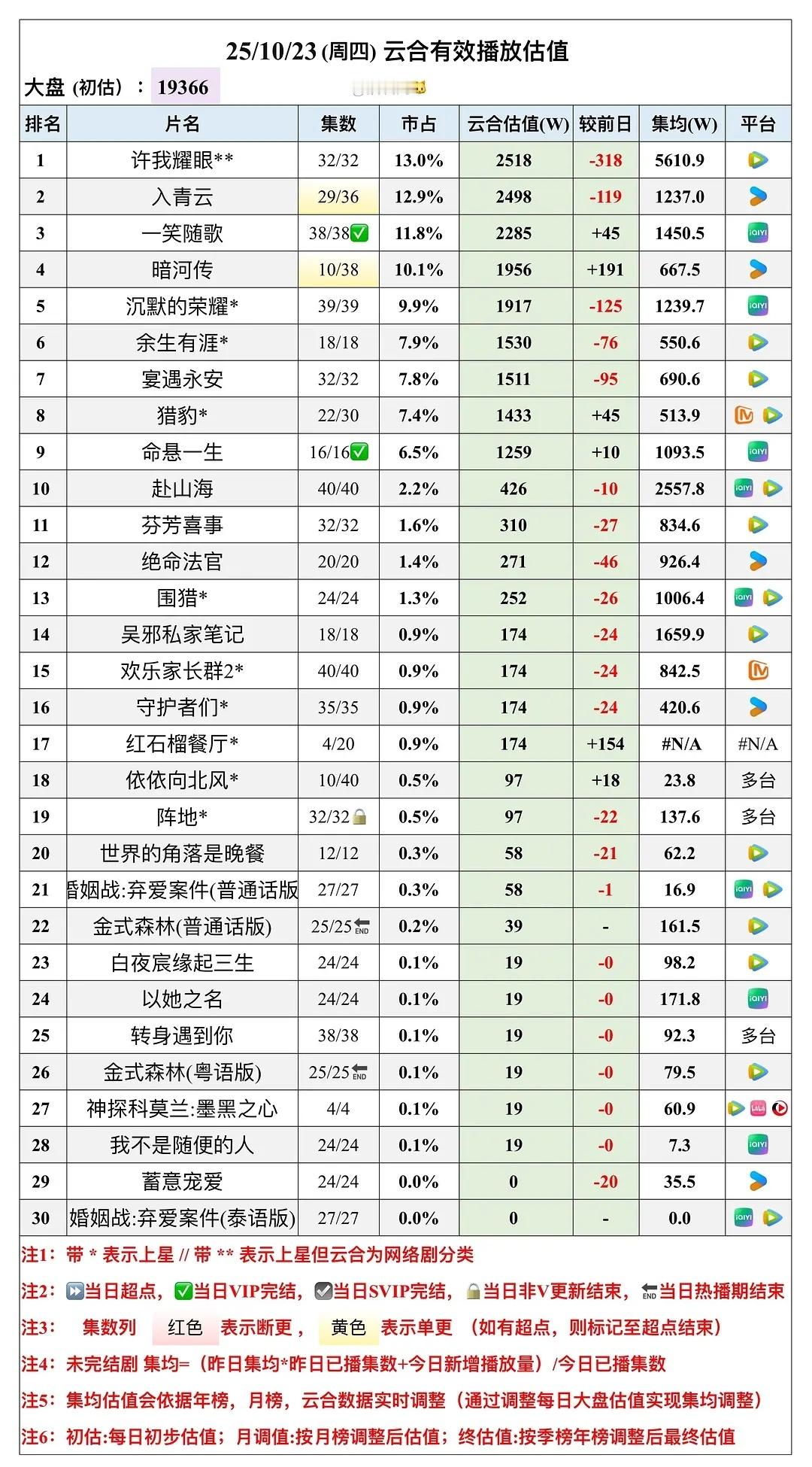 许我耀眼真是剧如其名，目前已经是全平台年冠，播之前真没想过会有现在的成绩，看看最