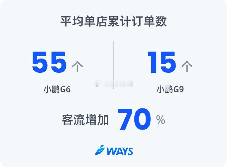 Ways的G6/G9订单快报：1、单店G6订单55张，G9订单15张——如果按照