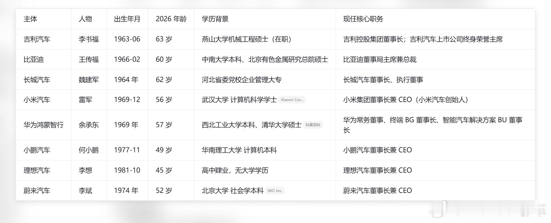 吉利汽车宣布管理层调整 吉利汽车李书福率先交棒，开启由企业内部职业经理人主导企业