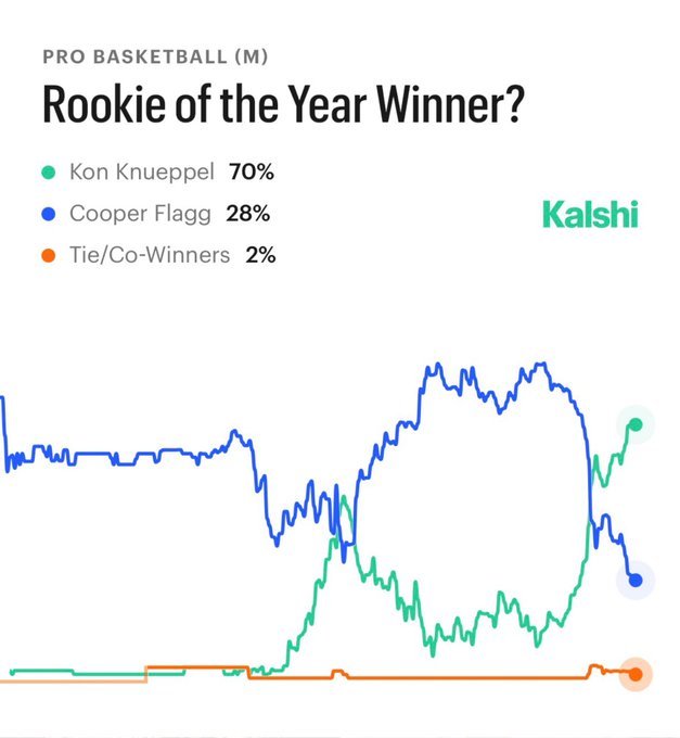 NBA新秀榜排名略有变化，但是好像最佳新秀奖的悬念越来越小了：这张图蓝色代表弗拉