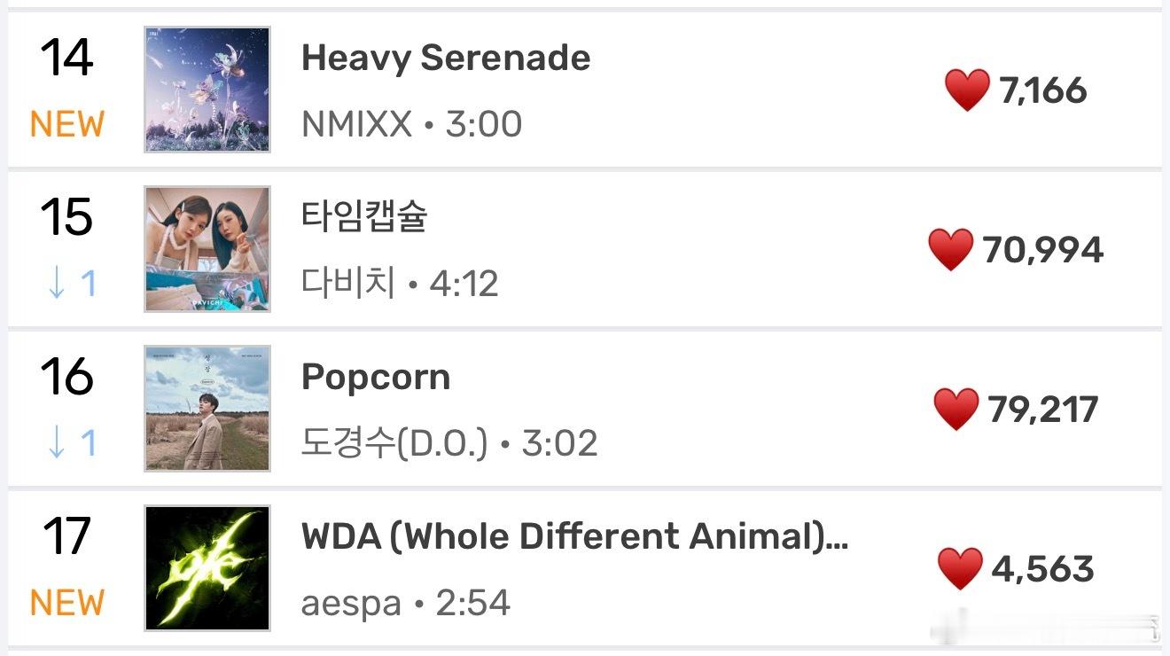 今天发新歌的NMIXX和aespa Melon空降NMIXX：实时14，TOP1