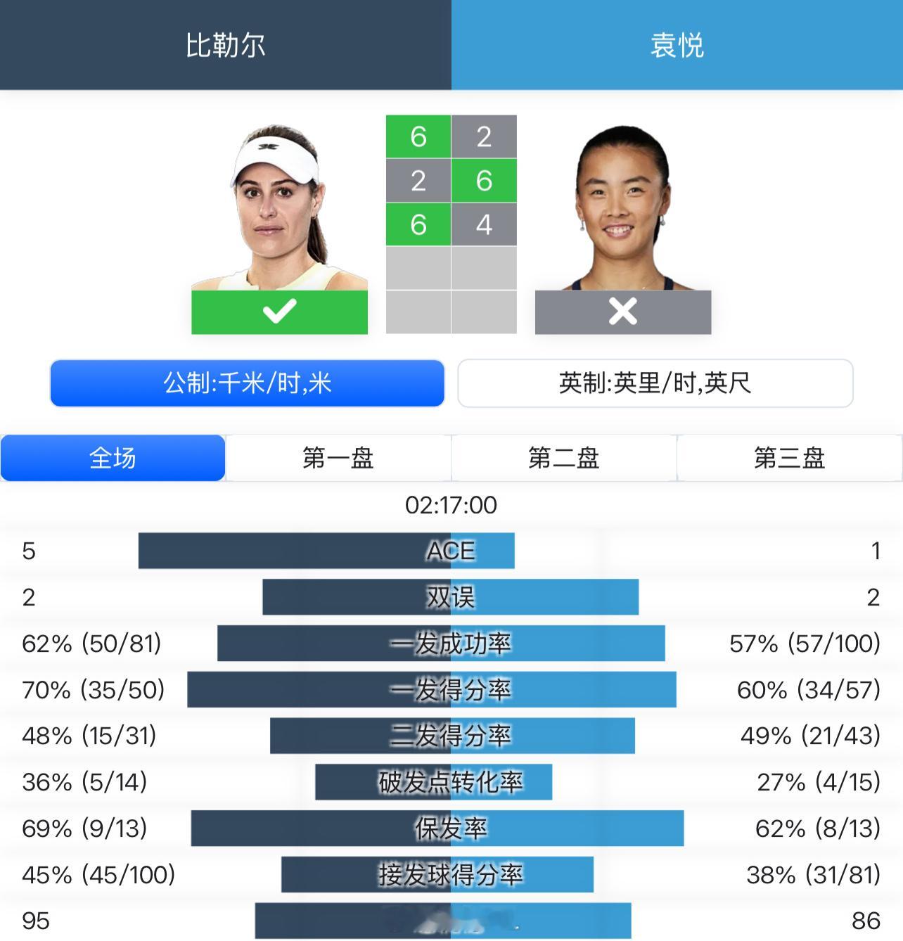 🇨🇳袁悦2-6/6-2/4-6 比勒尔止步迈阿密资格赛决胜轮网球talkin