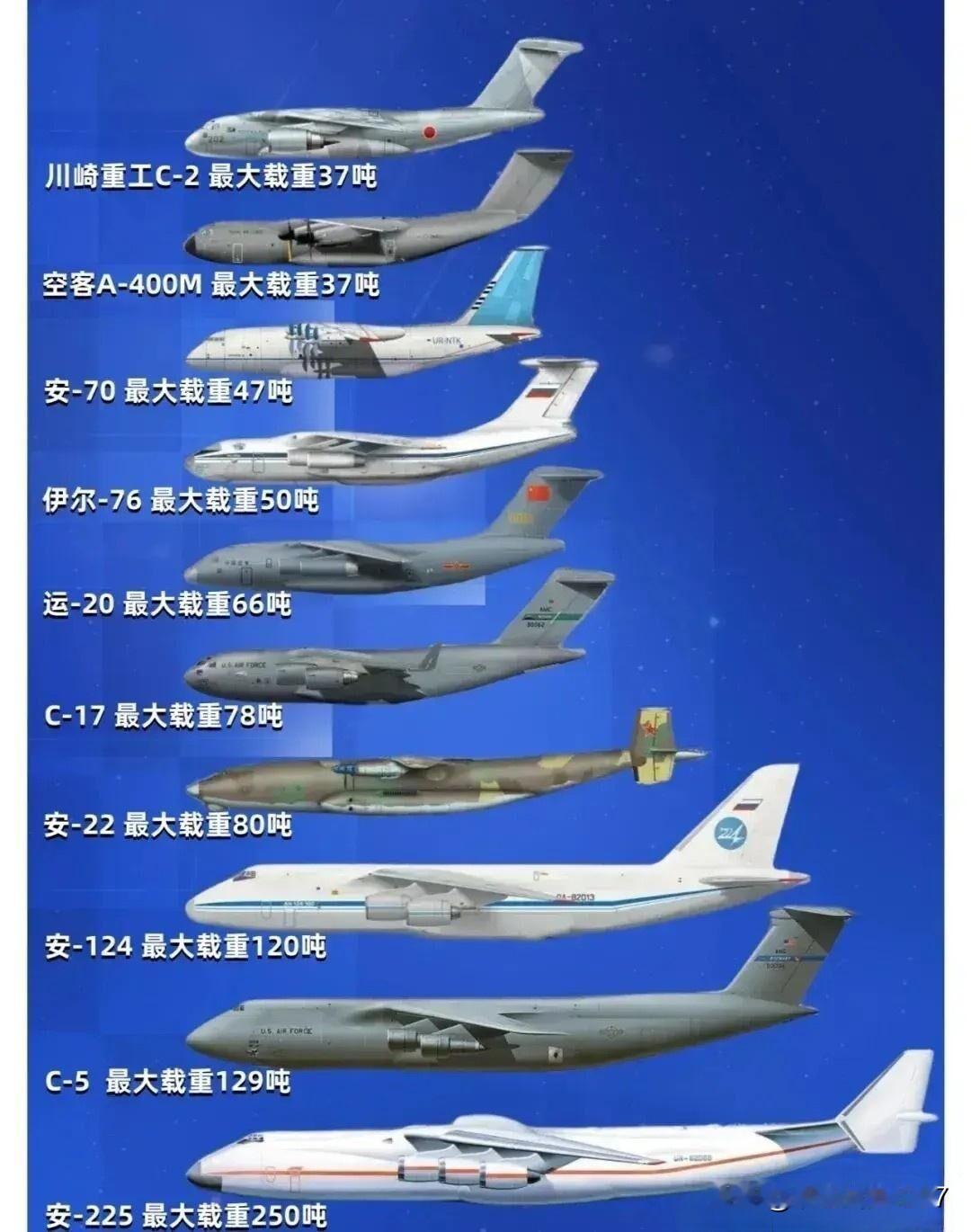 图上十款运输机，但原先排第一的安-225被摧毁了。就运载力而言，运20目前在现役