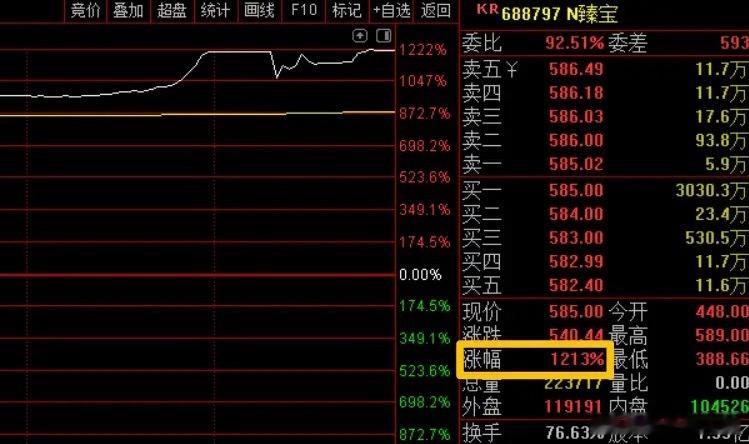 今天“大肉新股”臻宝科技，上市首日狂涨1212%。中一签可以大赚27万，这是年内